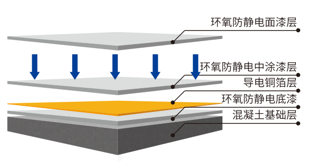 常用施工工艺-防静电自流平地坪